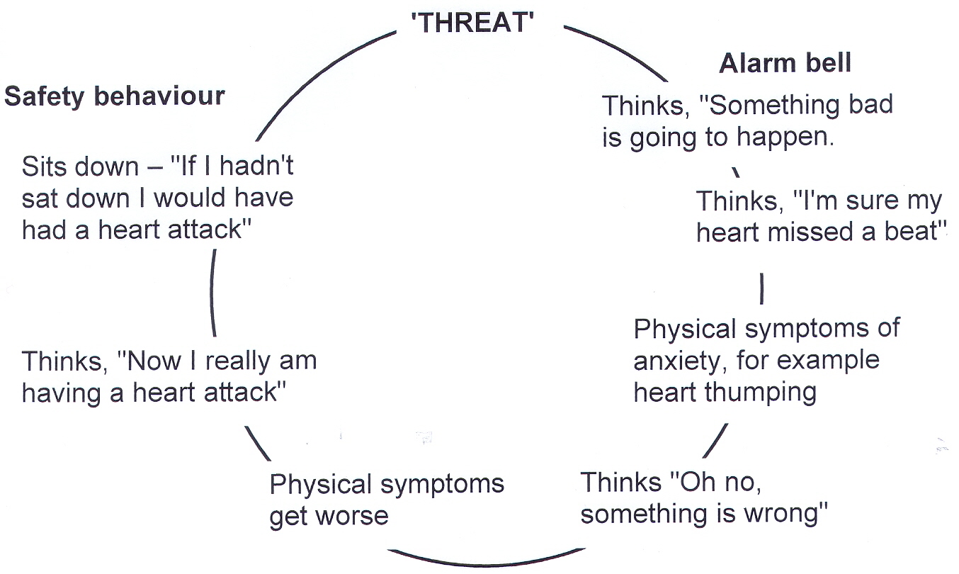 Physical symptoms of panic disorder